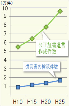 遺言作成件数の推移