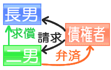 債権者は相続人の誰でも請求できる