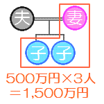 生命保険金の非課税枠