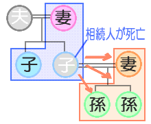 二次相続