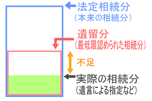 遺留分