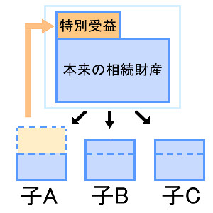 特別受益