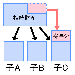 寄与分